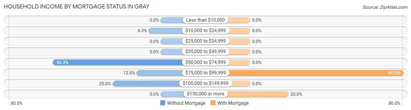 Household Income by Mortgage Status in Gray