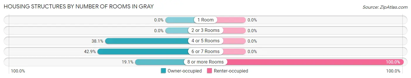 Housing Structures by Number of Rooms in Gray