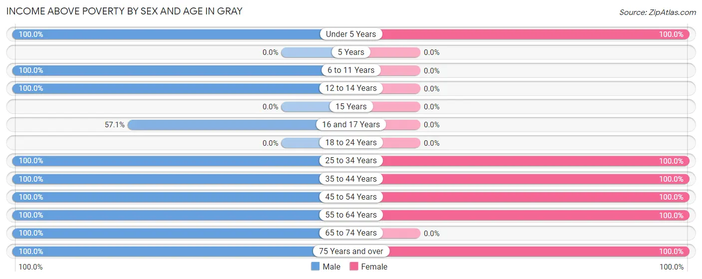 Income Above Poverty by Sex and Age in Gray
