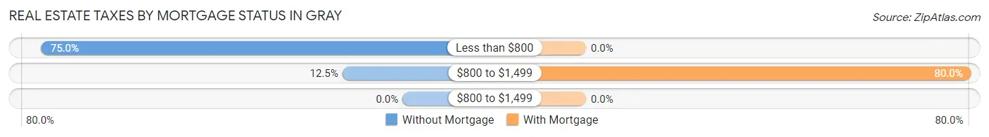 Real Estate Taxes by Mortgage Status in Gray