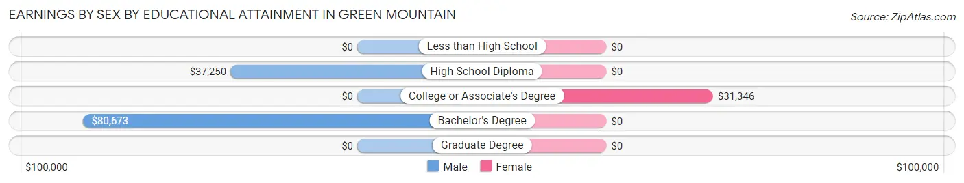 Earnings by Sex by Educational Attainment in Green Mountain