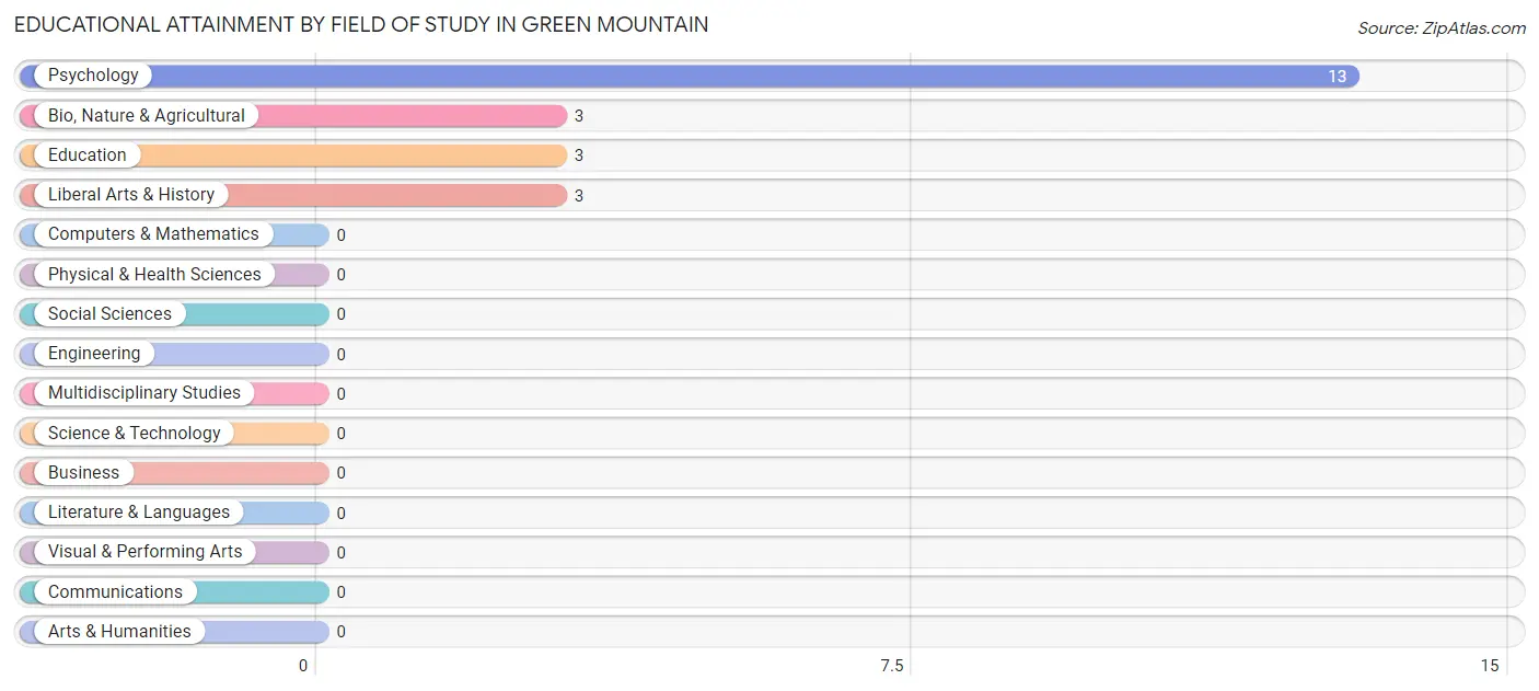 Educational Attainment by Field of Study in Green Mountain