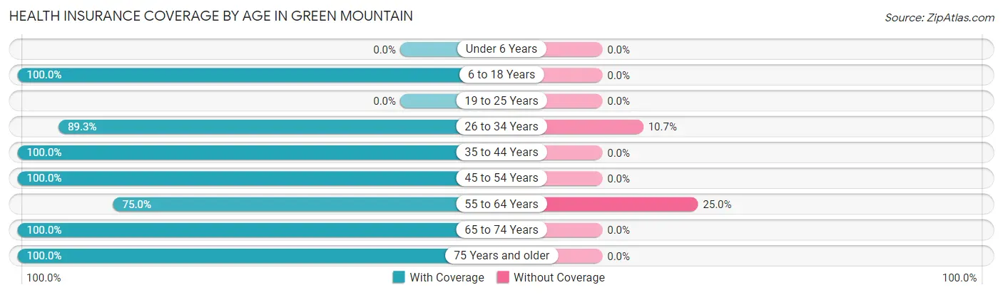 Health Insurance Coverage by Age in Green Mountain