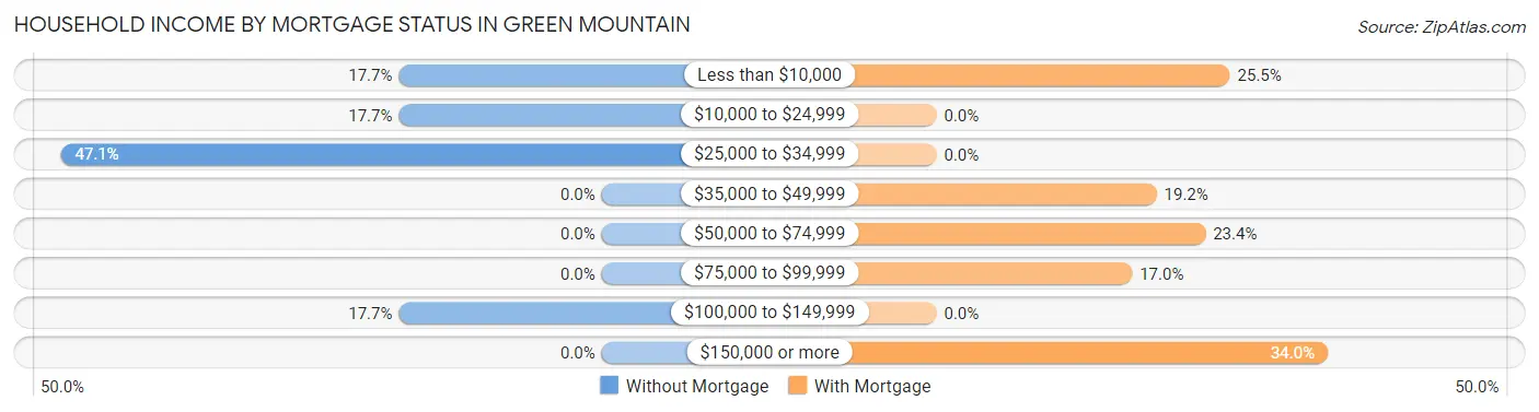 Household Income by Mortgage Status in Green Mountain