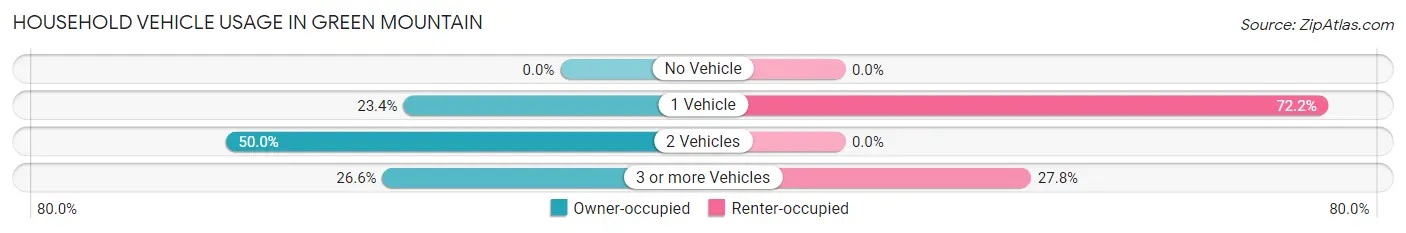 Household Vehicle Usage in Green Mountain