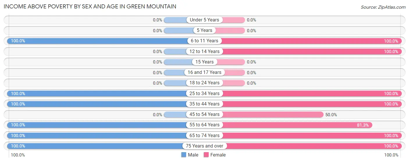 Income Above Poverty by Sex and Age in Green Mountain
