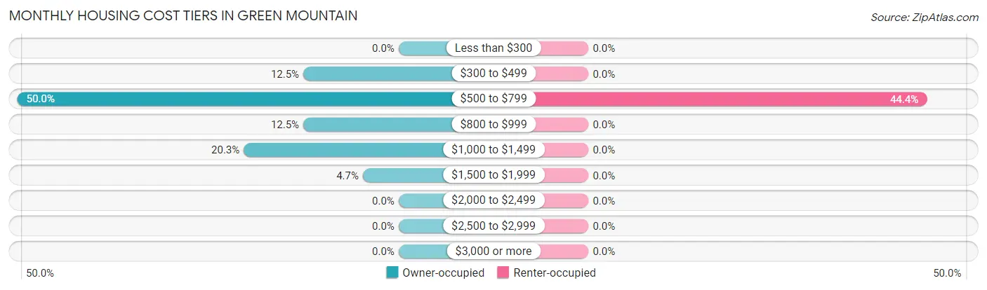 Monthly Housing Cost Tiers in Green Mountain