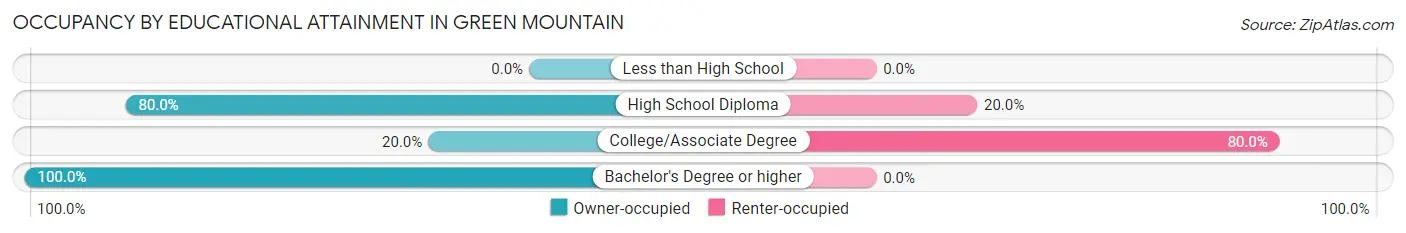 Occupancy by Educational Attainment in Green Mountain