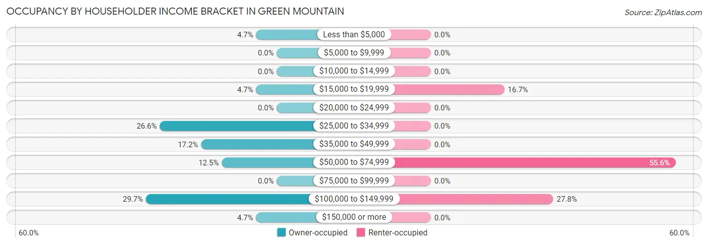 Occupancy by Householder Income Bracket in Green Mountain