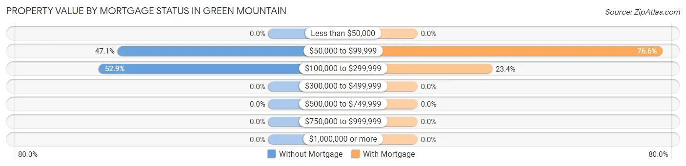 Property Value by Mortgage Status in Green Mountain