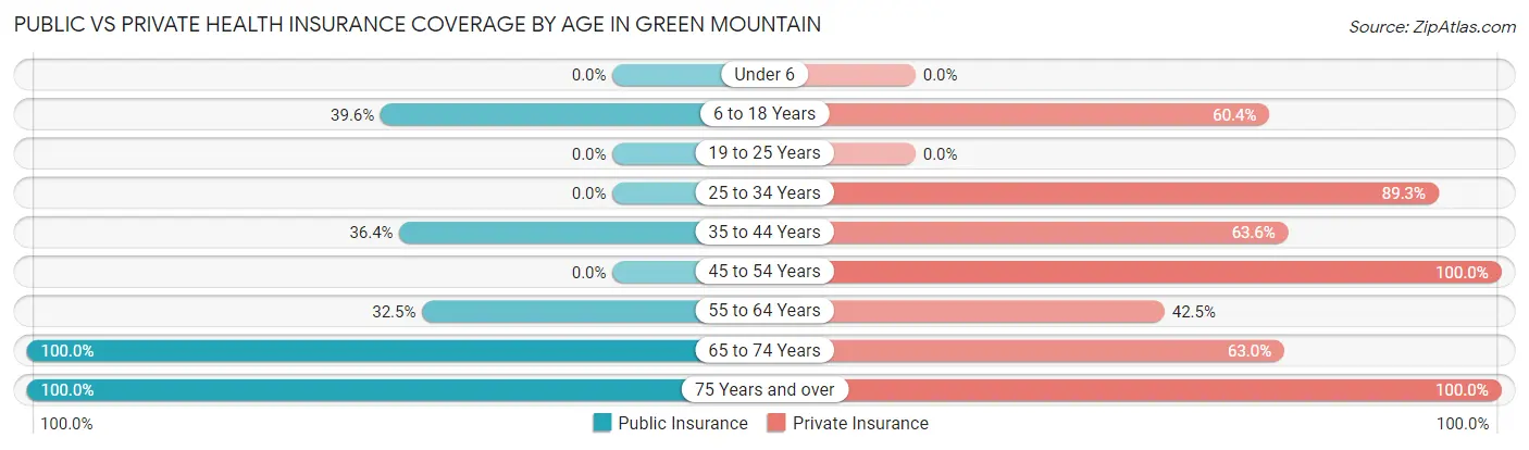 Public vs Private Health Insurance Coverage by Age in Green Mountain