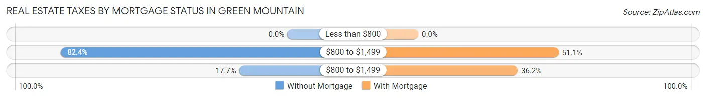 Real Estate Taxes by Mortgage Status in Green Mountain
