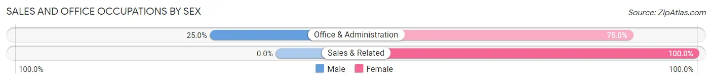 Sales and Office Occupations by Sex in Green Mountain