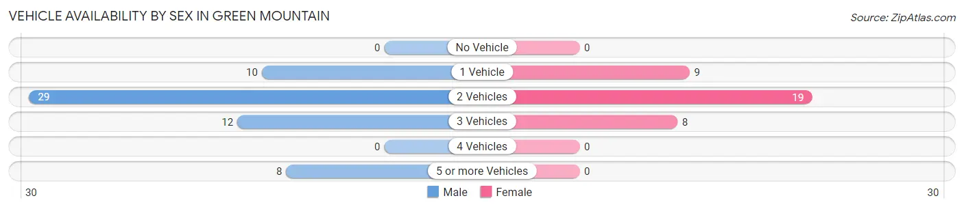 Vehicle Availability by Sex in Green Mountain