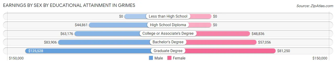 Earnings by Sex by Educational Attainment in Grimes