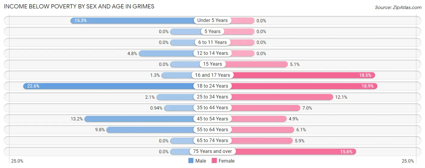 Income Below Poverty by Sex and Age in Grimes