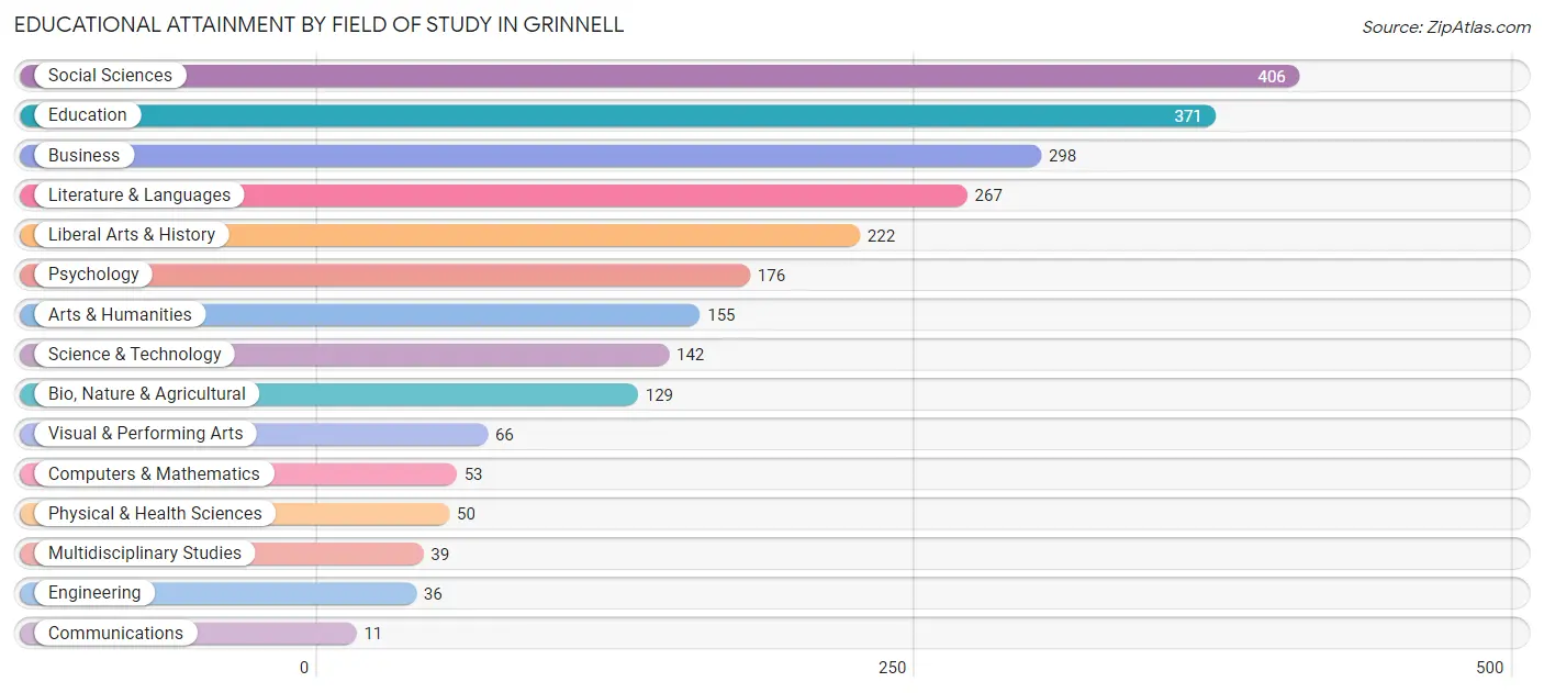 Educational Attainment by Field of Study in Grinnell