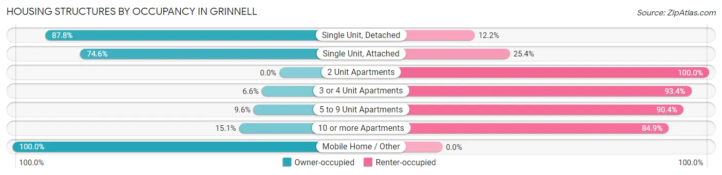 Housing Structures by Occupancy in Grinnell