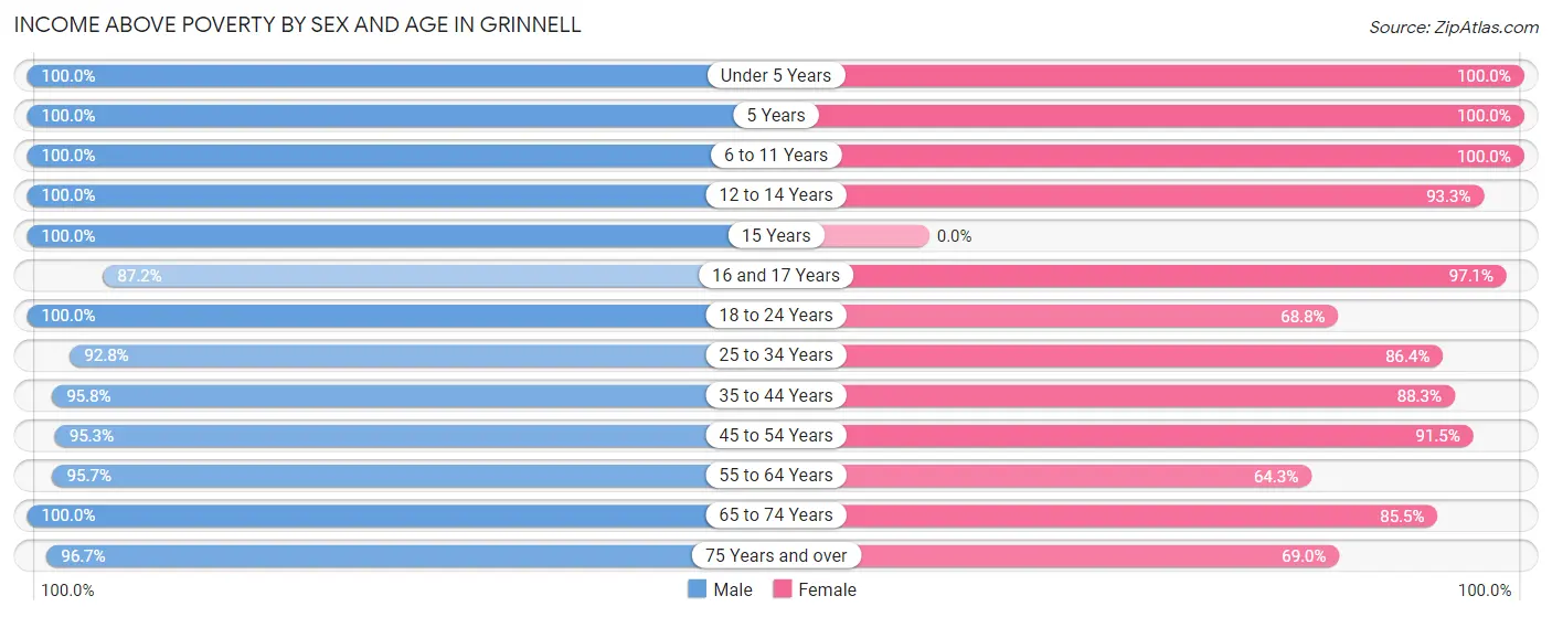 Income Above Poverty by Sex and Age in Grinnell
