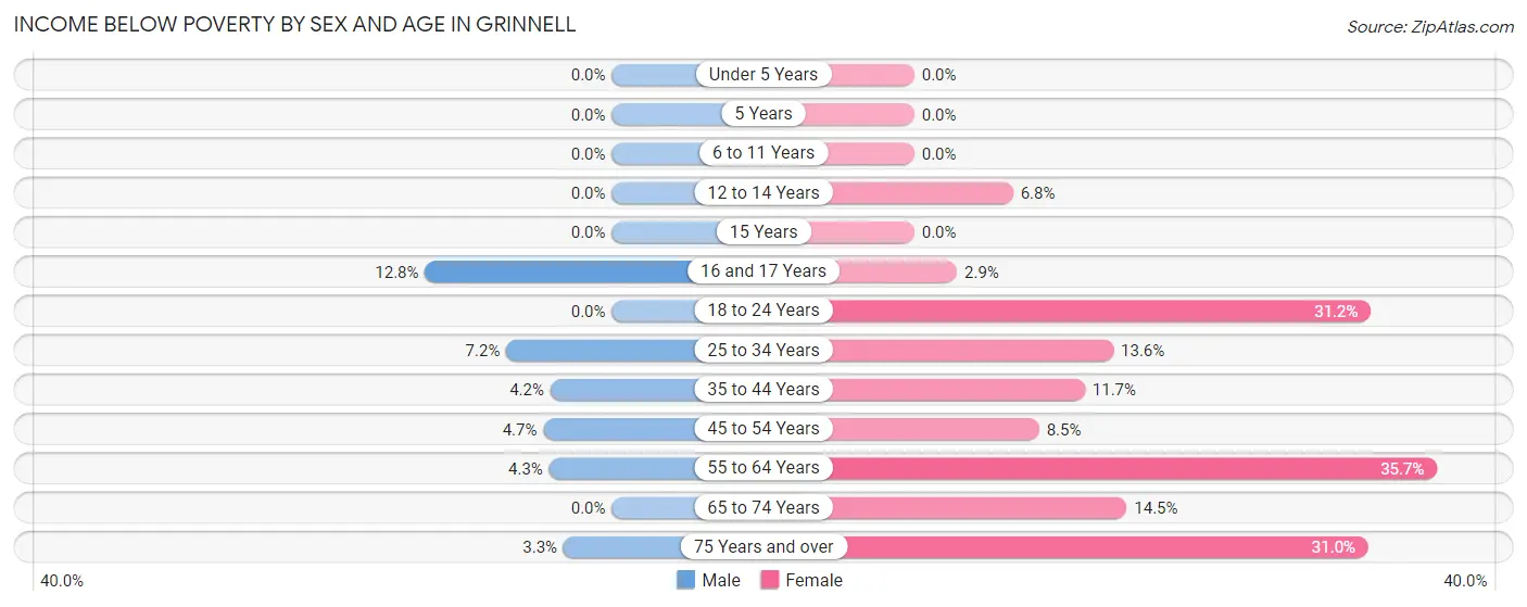 Income Below Poverty by Sex and Age in Grinnell