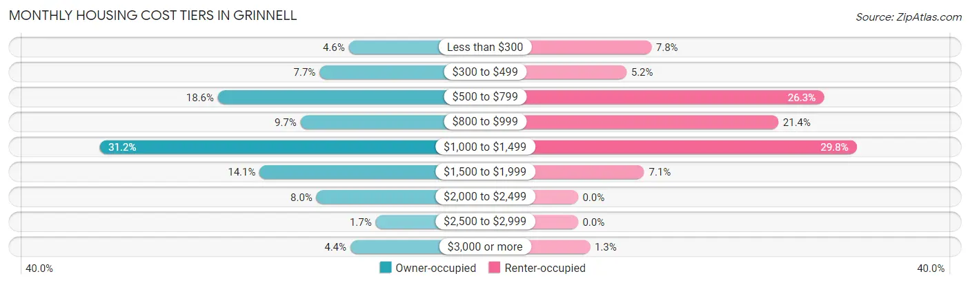 Monthly Housing Cost Tiers in Grinnell