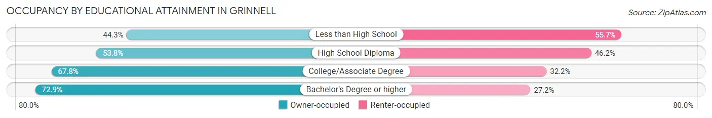 Occupancy by Educational Attainment in Grinnell