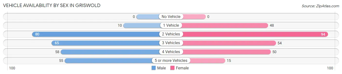 Vehicle Availability by Sex in Griswold