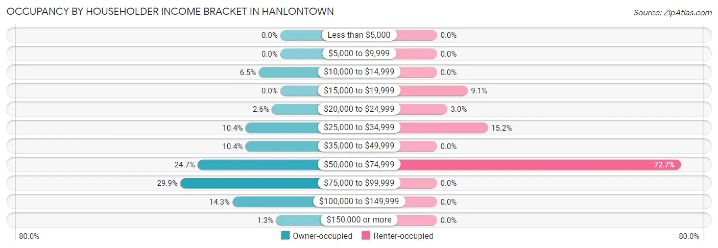 Occupancy by Householder Income Bracket in Hanlontown