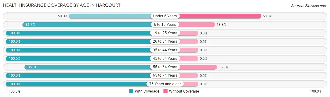Health Insurance Coverage by Age in Harcourt