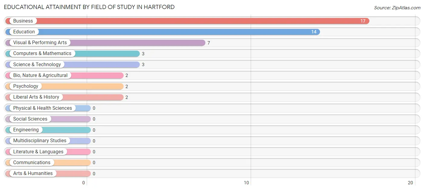 Educational Attainment by Field of Study in Hartford