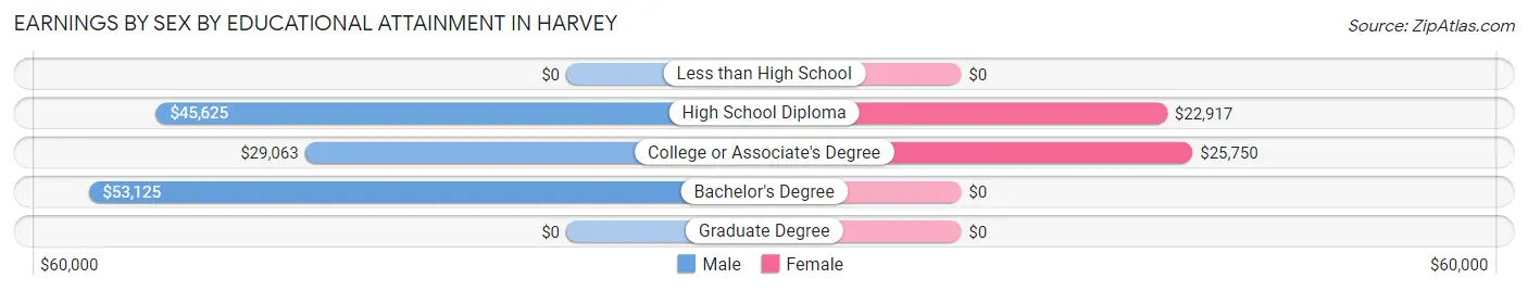 Earnings by Sex by Educational Attainment in Harvey