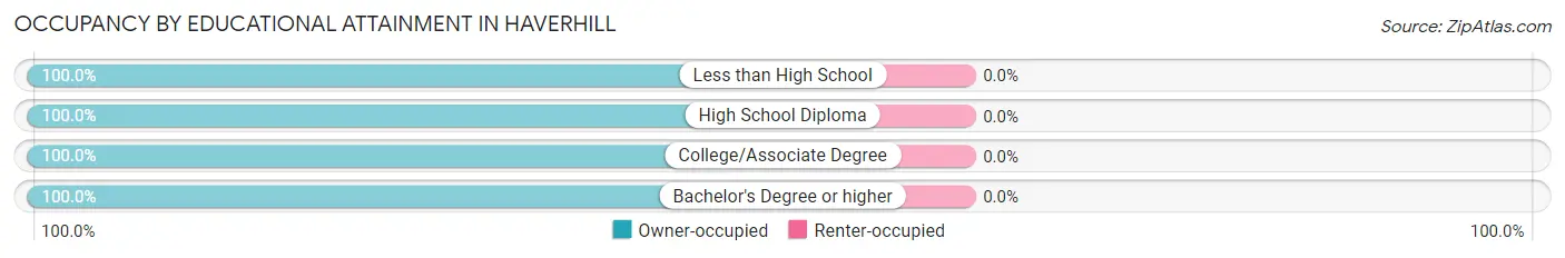 Occupancy by Educational Attainment in Haverhill