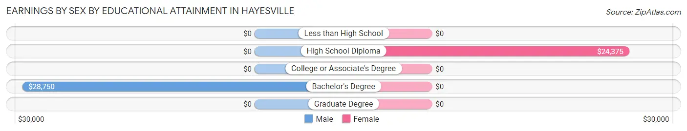 Earnings by Sex by Educational Attainment in Hayesville