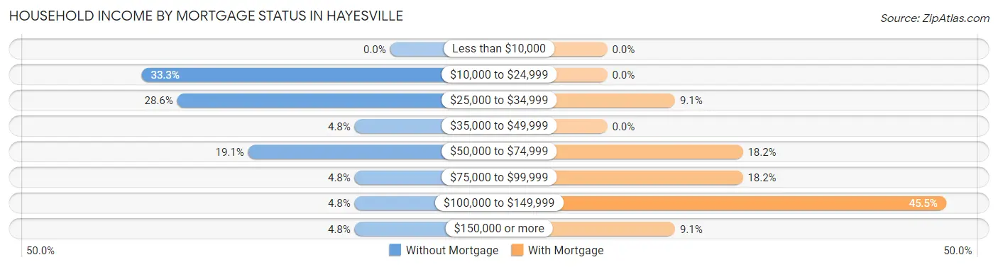 Household Income by Mortgage Status in Hayesville