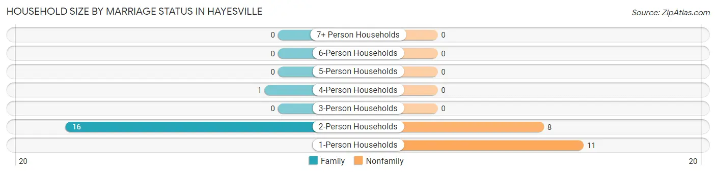 Household Size by Marriage Status in Hayesville