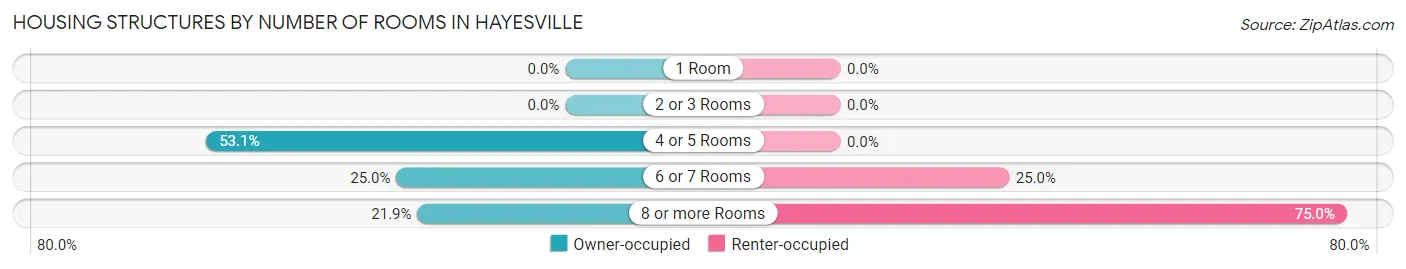 Housing Structures by Number of Rooms in Hayesville