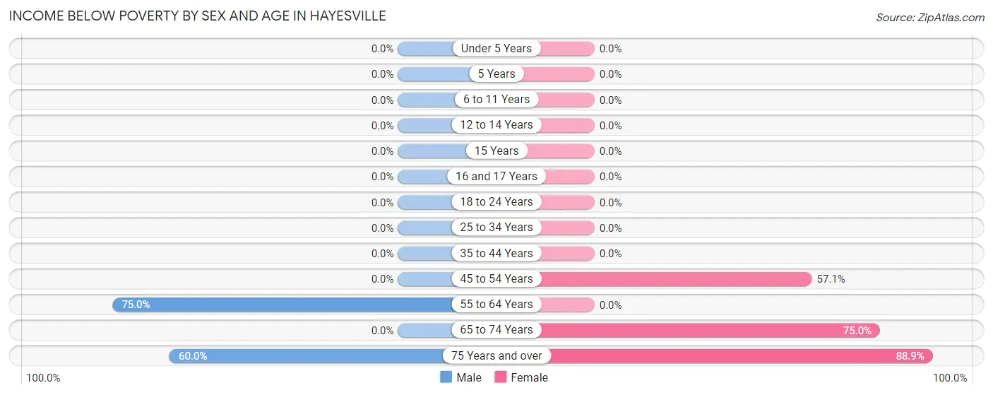 Income Below Poverty by Sex and Age in Hayesville