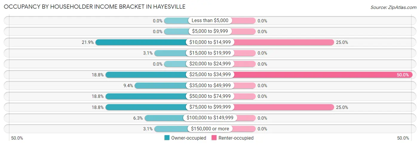 Occupancy by Householder Income Bracket in Hayesville