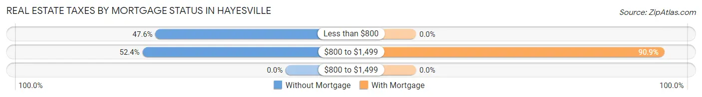 Real Estate Taxes by Mortgage Status in Hayesville