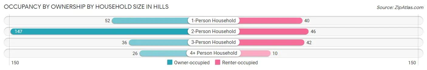 Occupancy by Ownership by Household Size in Hills