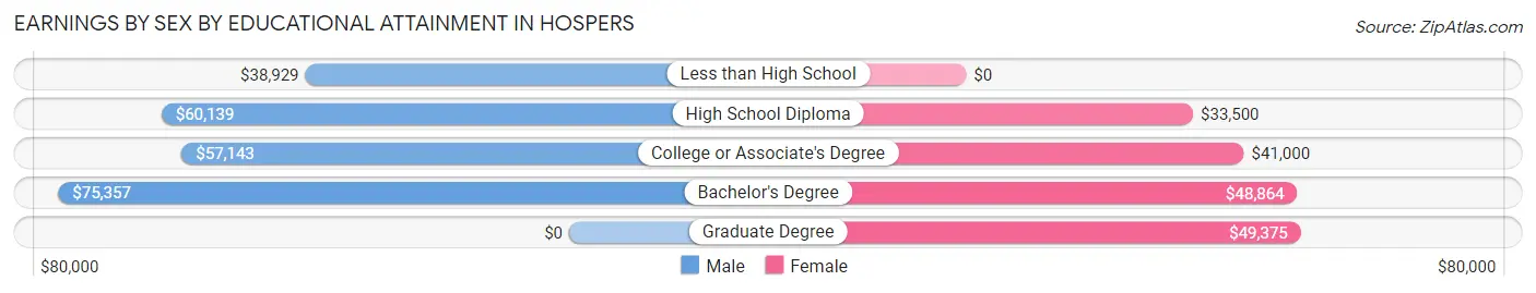 Earnings by Sex by Educational Attainment in Hospers
