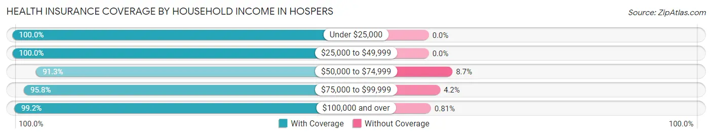 Health Insurance Coverage by Household Income in Hospers