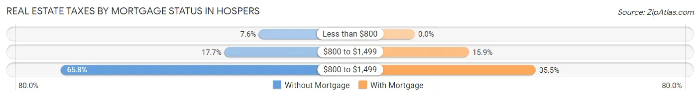 Real Estate Taxes by Mortgage Status in Hospers