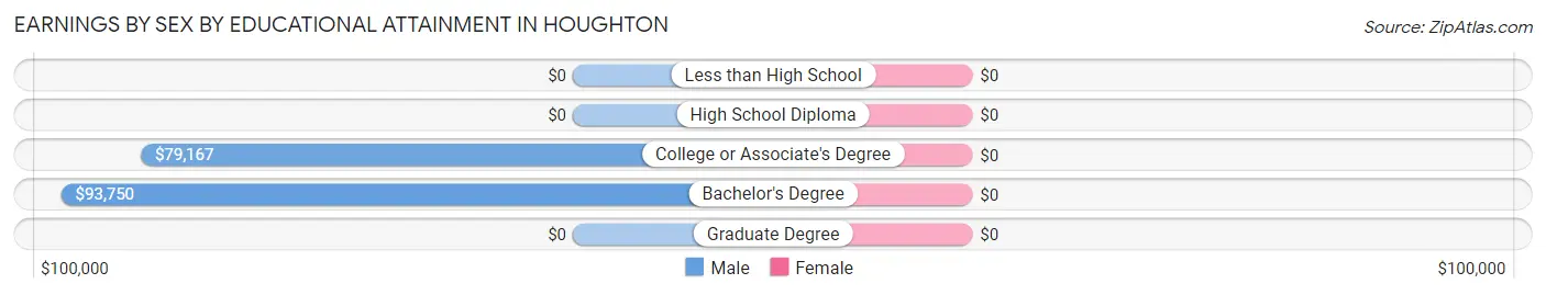Earnings by Sex by Educational Attainment in Houghton