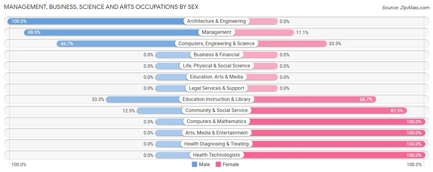 Management, Business, Science and Arts Occupations by Sex in Houghton