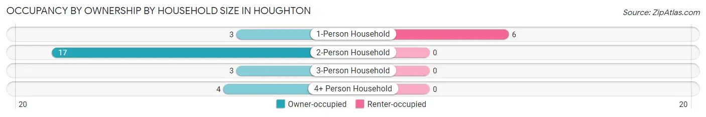 Occupancy by Ownership by Household Size in Houghton