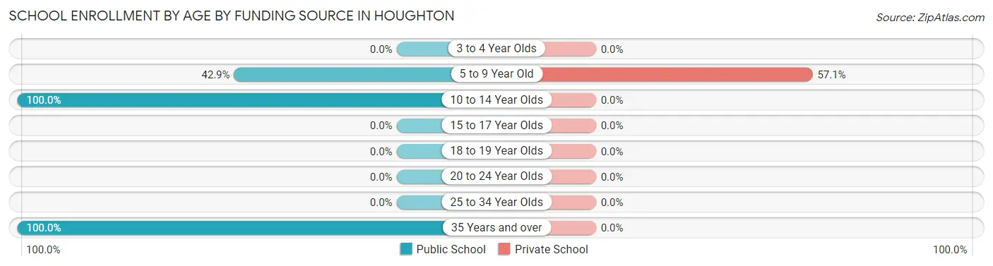 School Enrollment by Age by Funding Source in Houghton