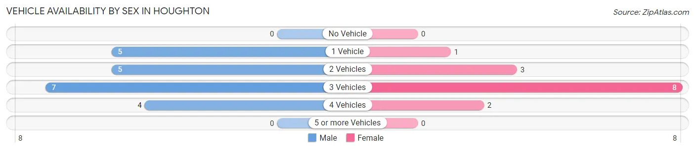 Vehicle Availability by Sex in Houghton