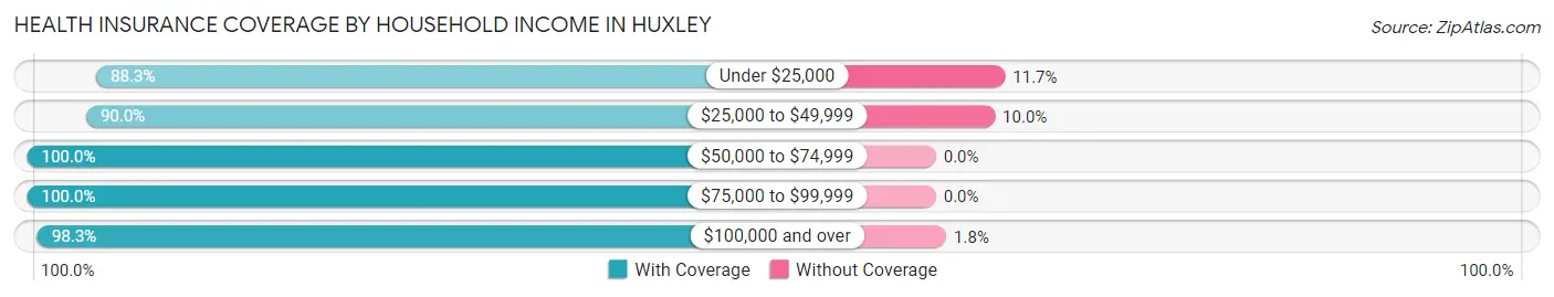 Health Insurance Coverage by Household Income in Huxley