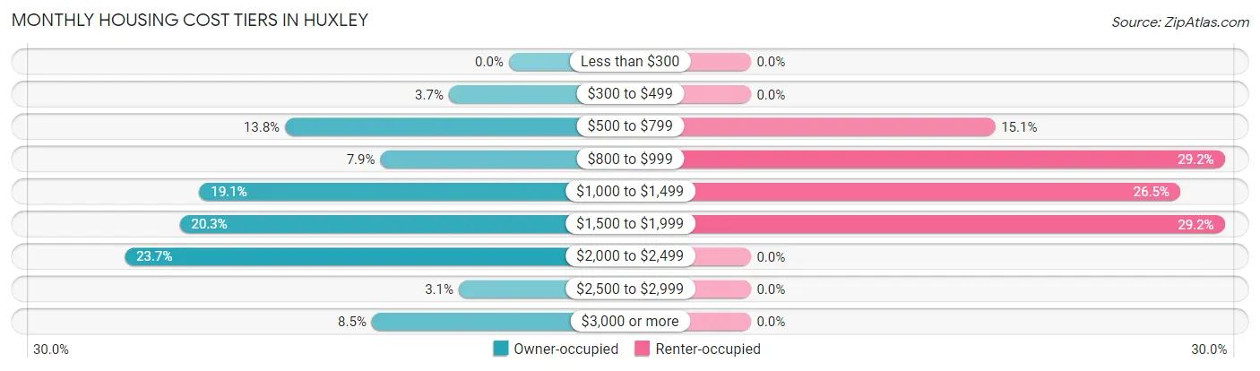 Monthly Housing Cost Tiers in Huxley